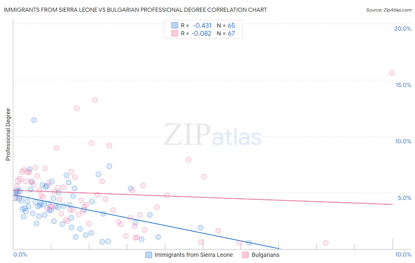 Immigrants from Sierra Leone vs Bulgarian Professional Degree