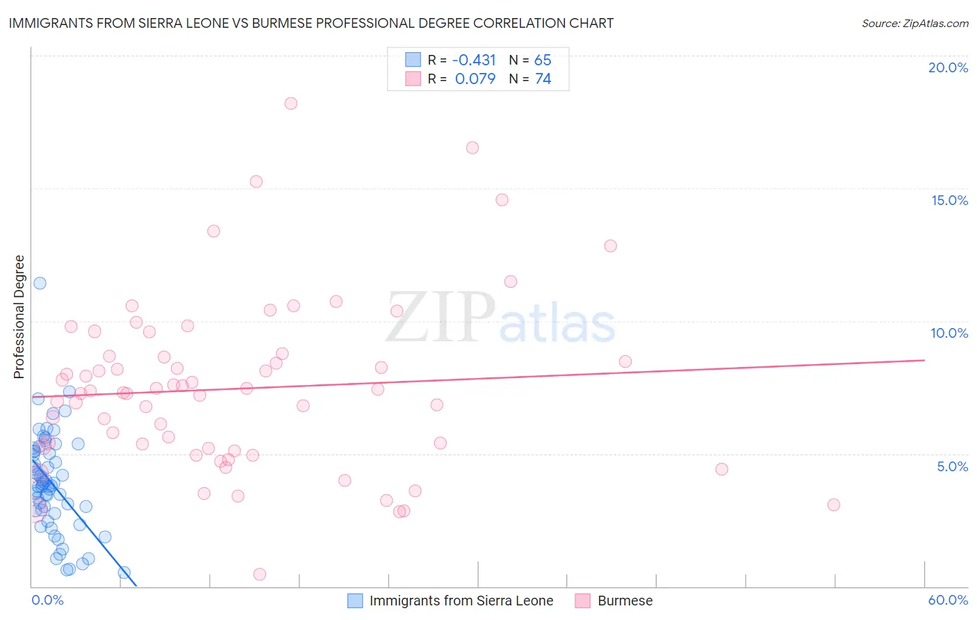 Immigrants from Sierra Leone vs Burmese Professional Degree