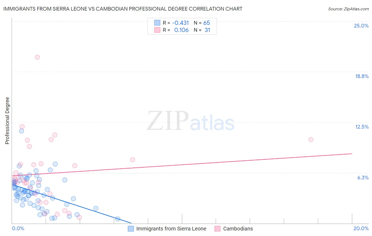 Immigrants from Sierra Leone vs Cambodian Professional Degree