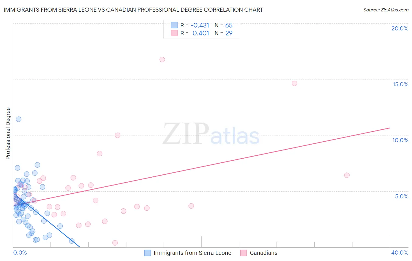 Immigrants from Sierra Leone vs Canadian Professional Degree