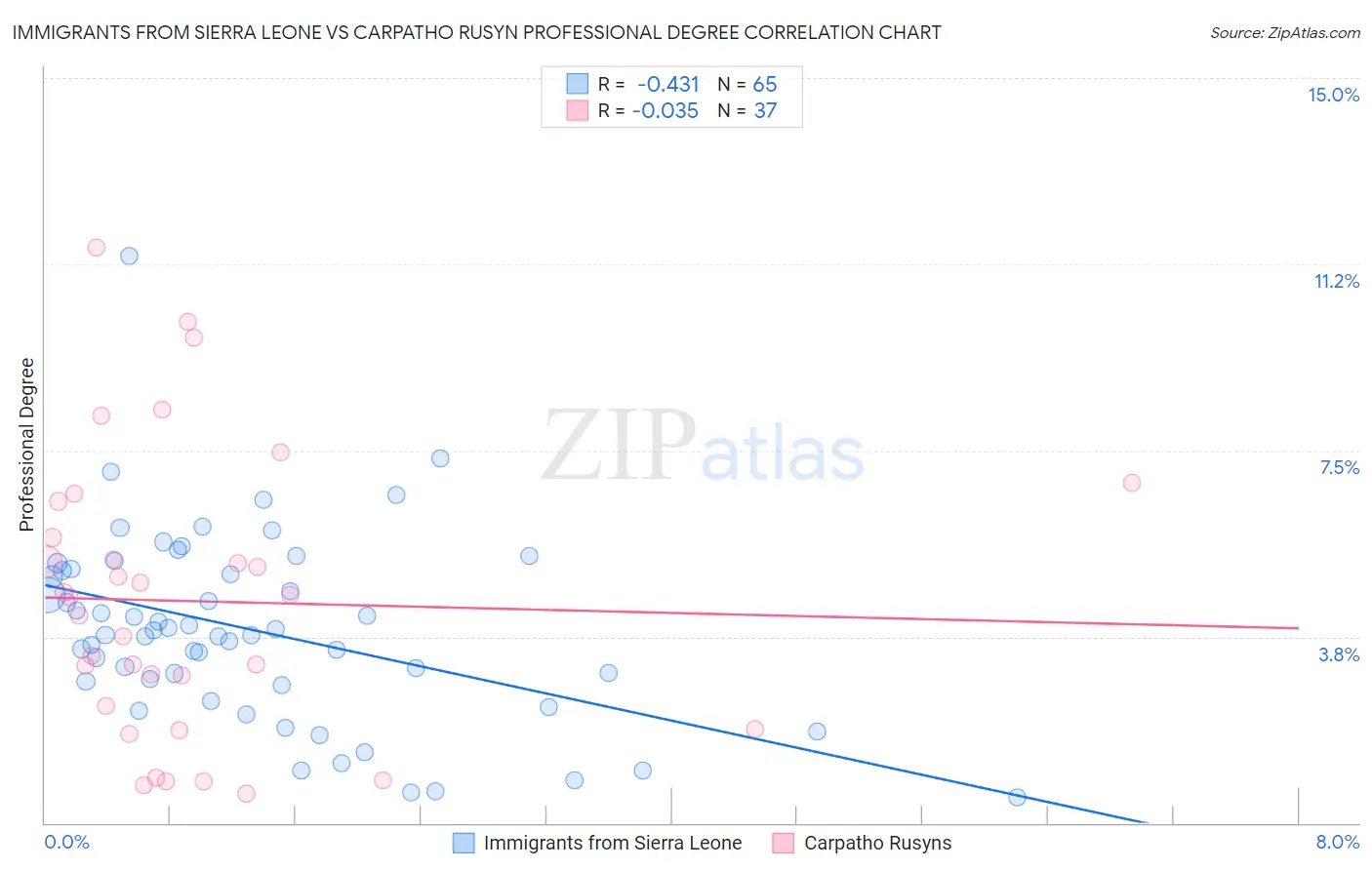 Immigrants from Sierra Leone vs Carpatho Rusyn Professional Degree