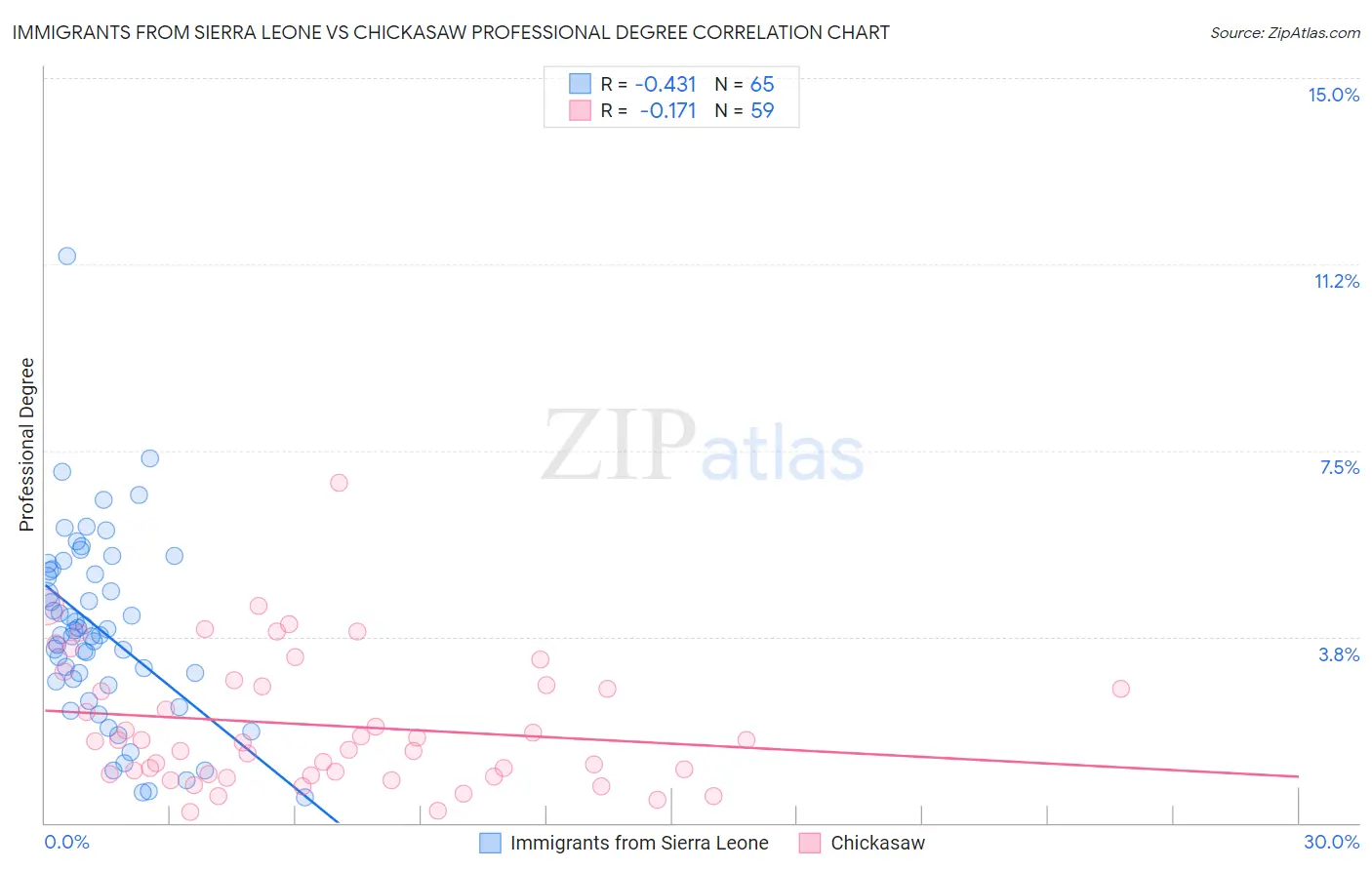 Immigrants from Sierra Leone vs Chickasaw Professional Degree
