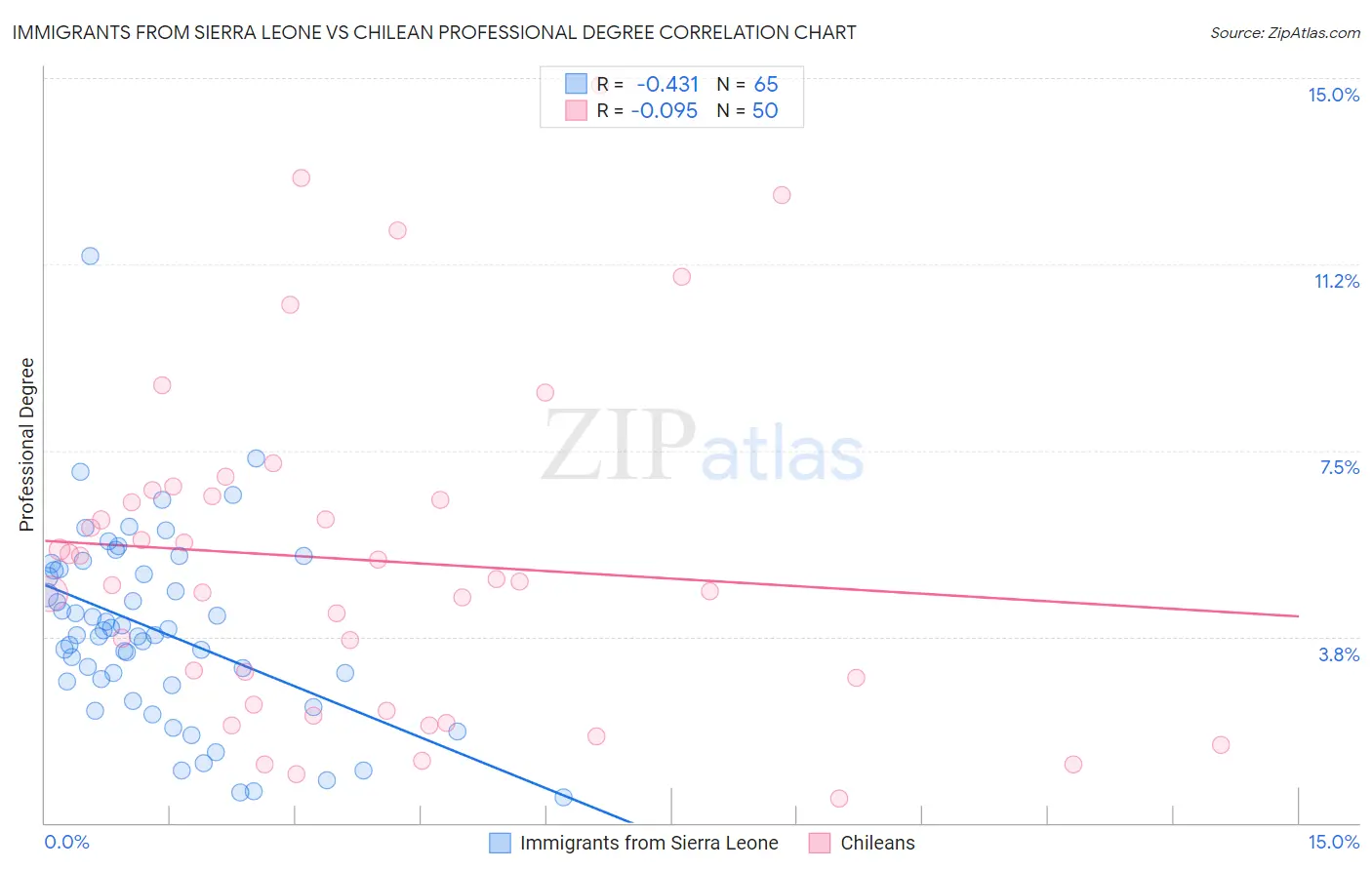 Immigrants from Sierra Leone vs Chilean Professional Degree