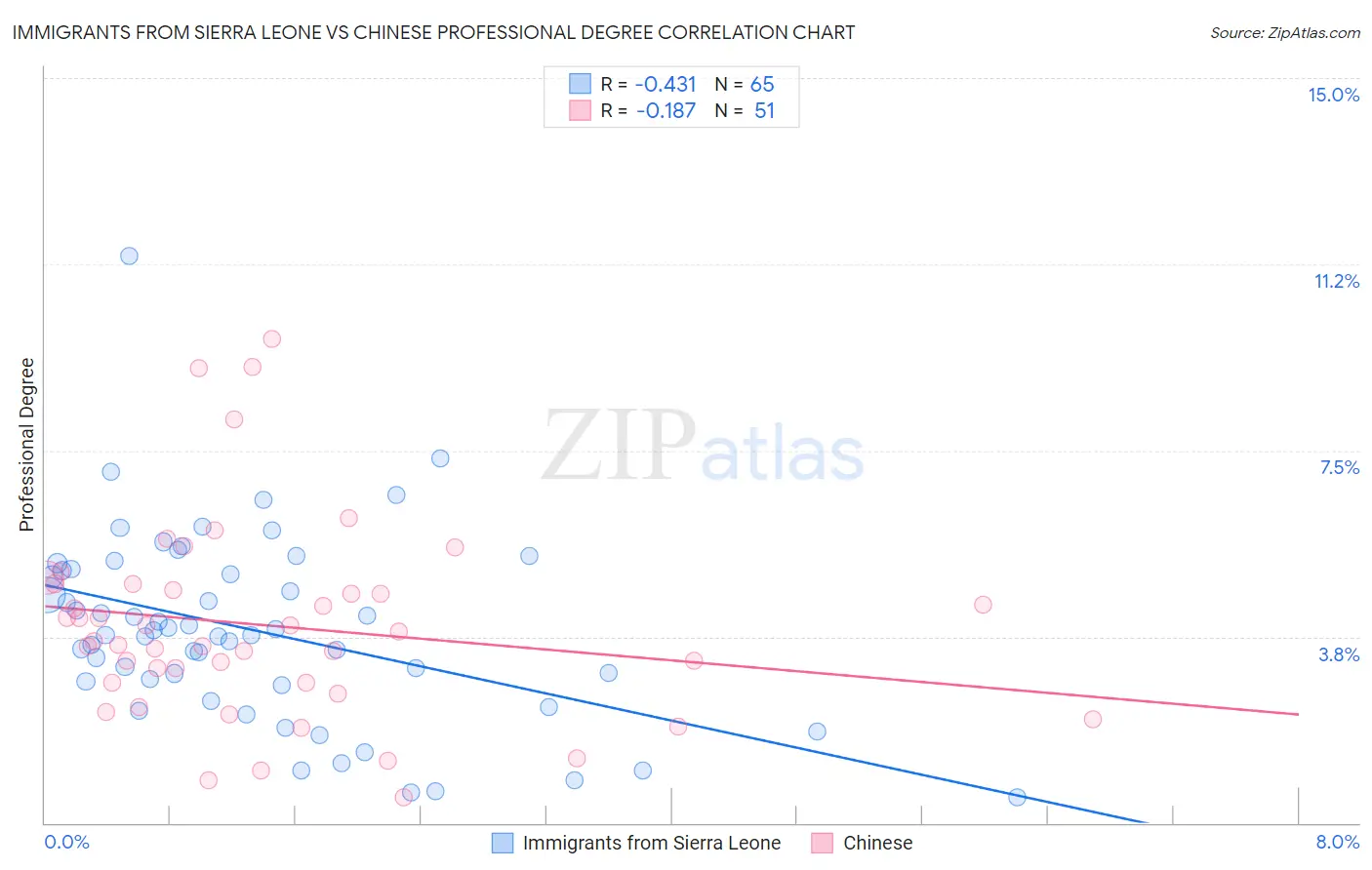Immigrants from Sierra Leone vs Chinese Professional Degree