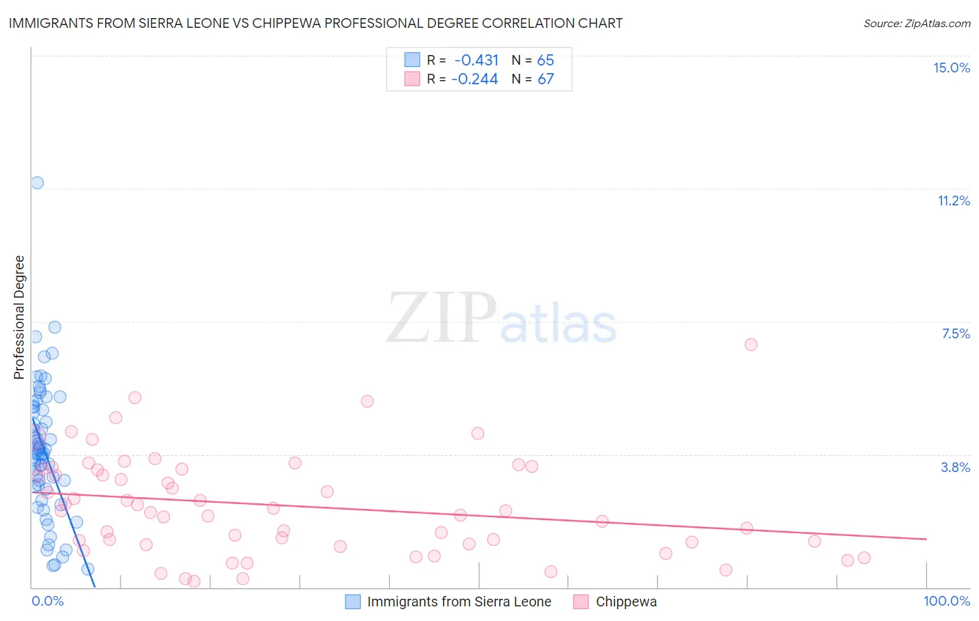 Immigrants from Sierra Leone vs Chippewa Professional Degree