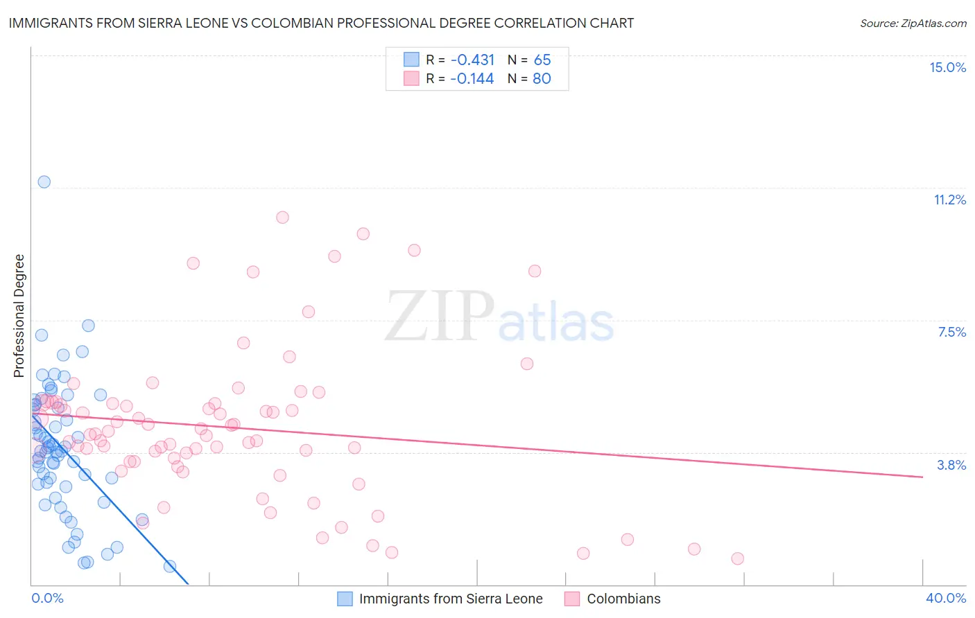 Immigrants from Sierra Leone vs Colombian Professional Degree