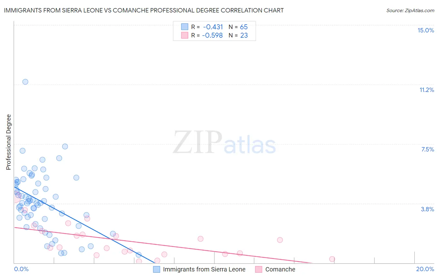 Immigrants from Sierra Leone vs Comanche Professional Degree