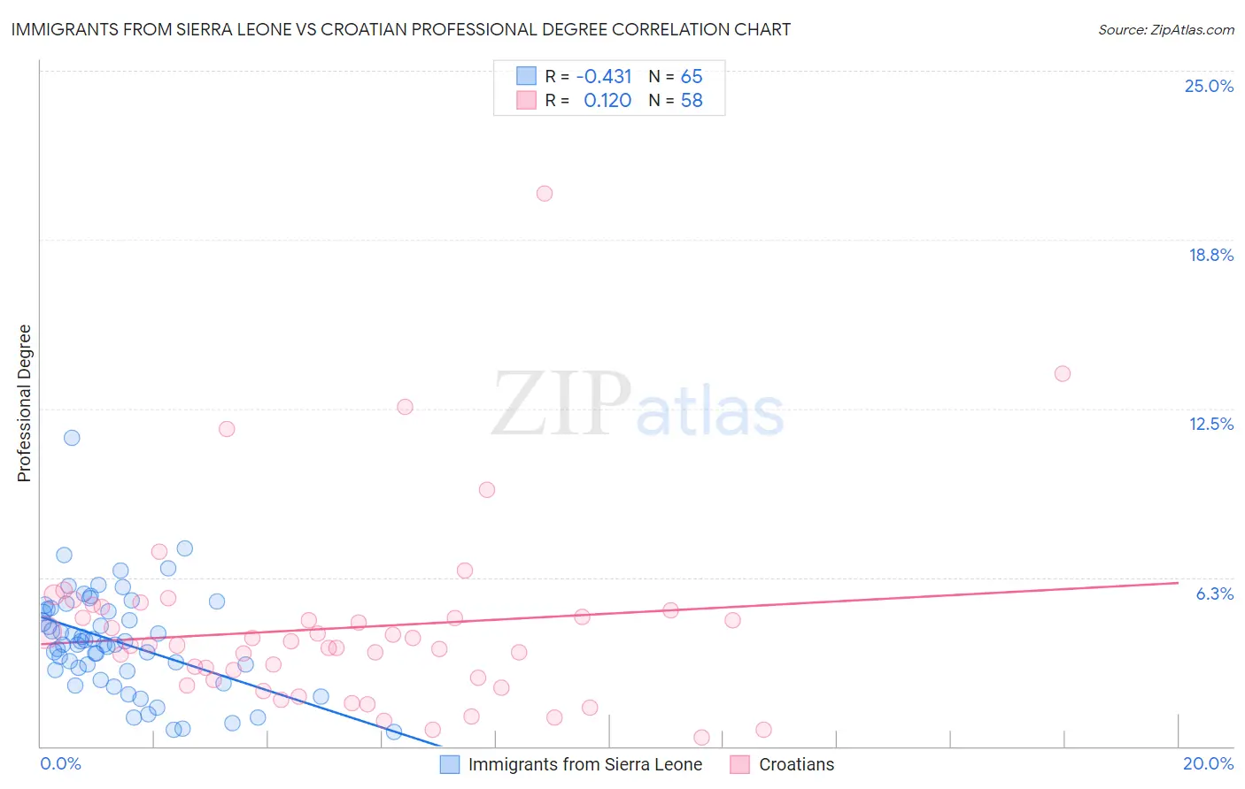 Immigrants from Sierra Leone vs Croatian Professional Degree