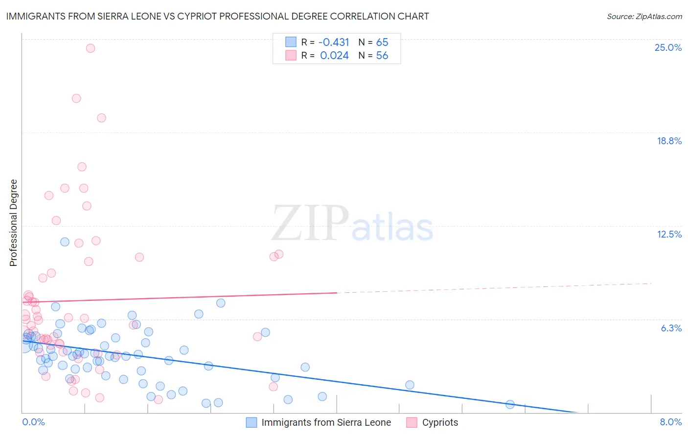 Immigrants from Sierra Leone vs Cypriot Professional Degree