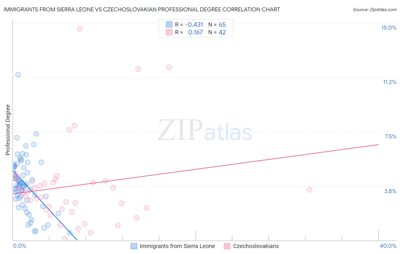 Immigrants from Sierra Leone vs Czechoslovakian Professional Degree