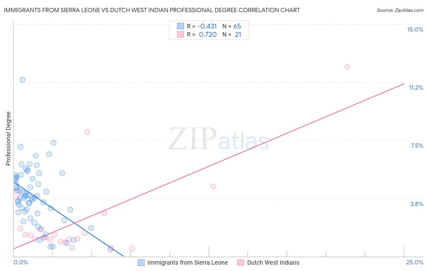 Immigrants from Sierra Leone vs Dutch West Indian Professional Degree