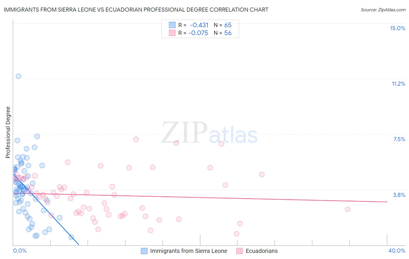 Immigrants from Sierra Leone vs Ecuadorian Professional Degree