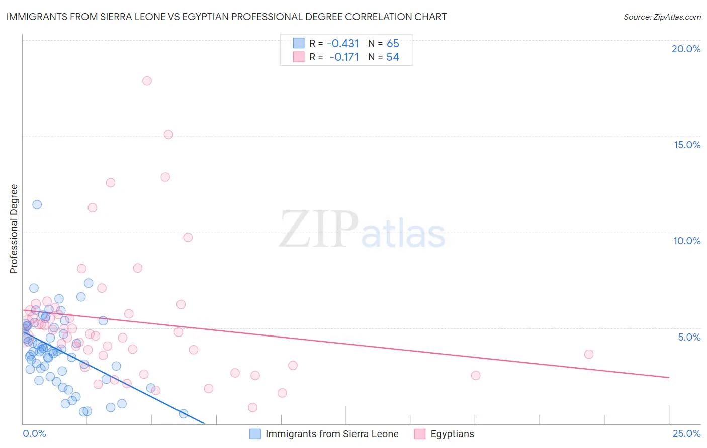 Immigrants from Sierra Leone vs Egyptian Professional Degree