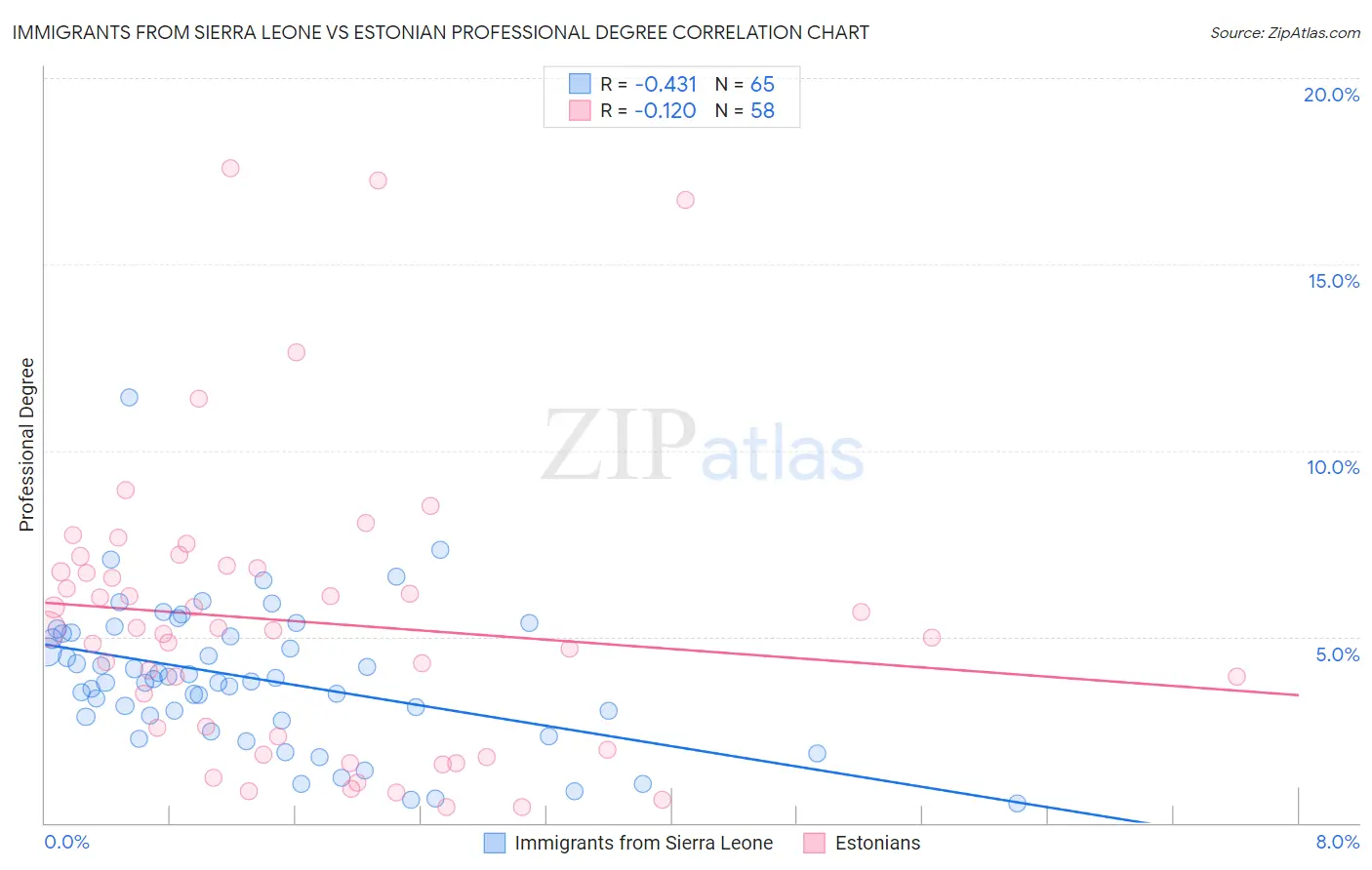 Immigrants from Sierra Leone vs Estonian Professional Degree
