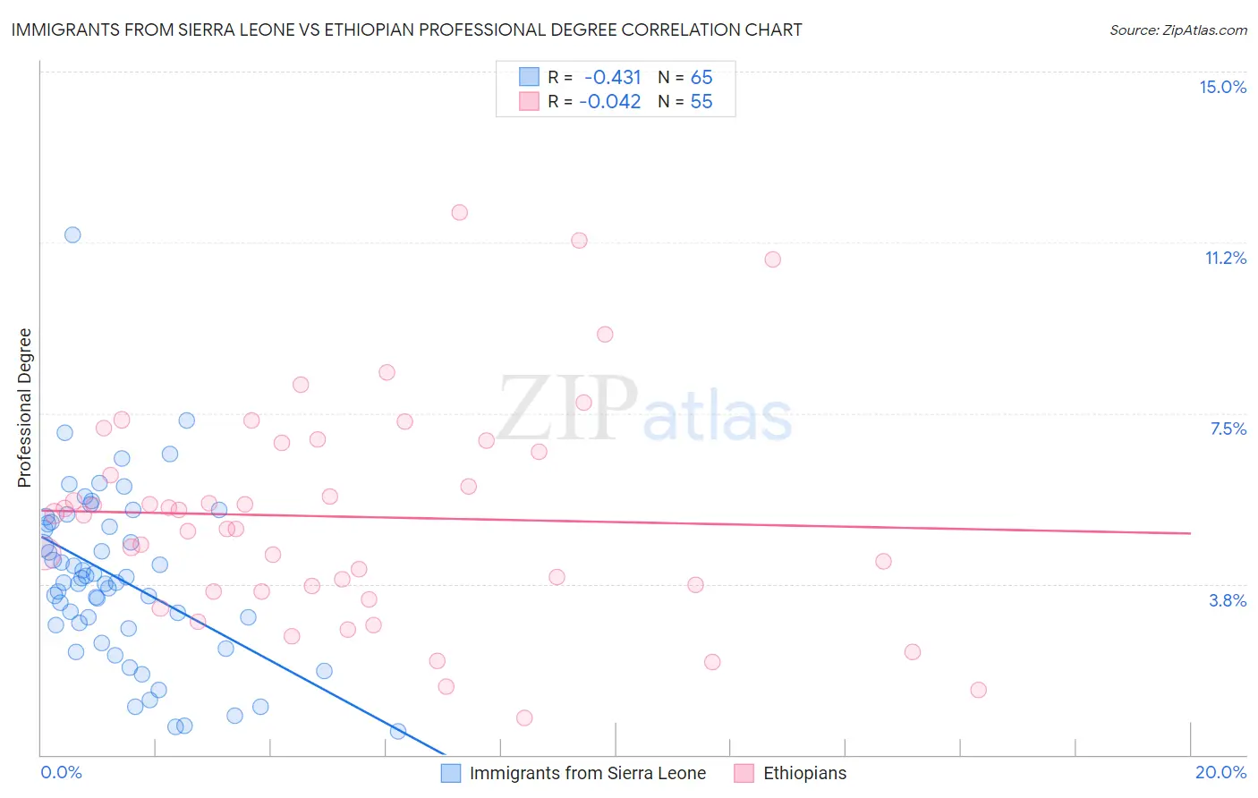 Immigrants from Sierra Leone vs Ethiopian Professional Degree