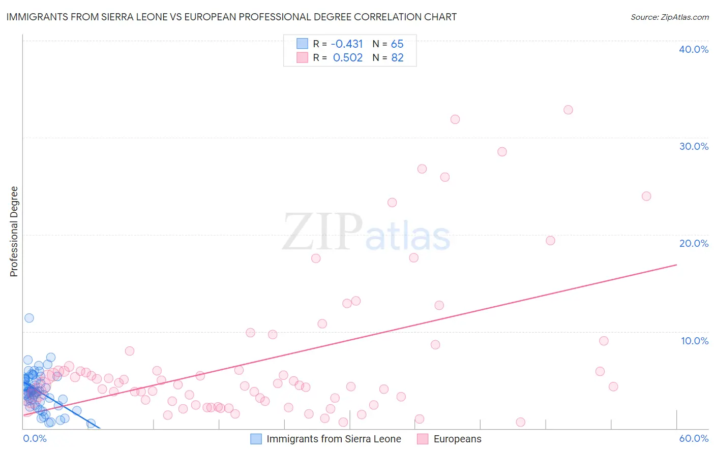 Immigrants from Sierra Leone vs European Professional Degree