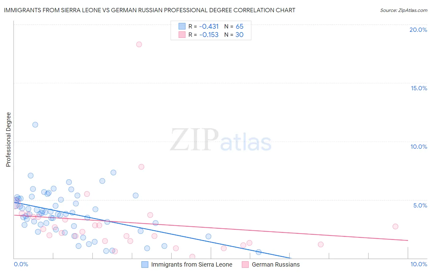 Immigrants from Sierra Leone vs German Russian Professional Degree