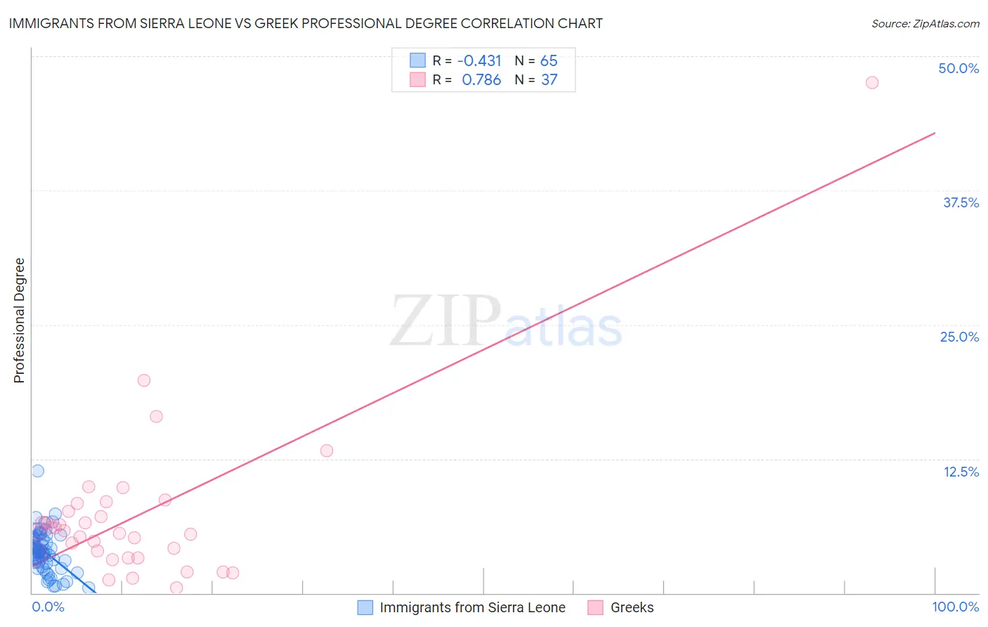 Immigrants from Sierra Leone vs Greek Professional Degree