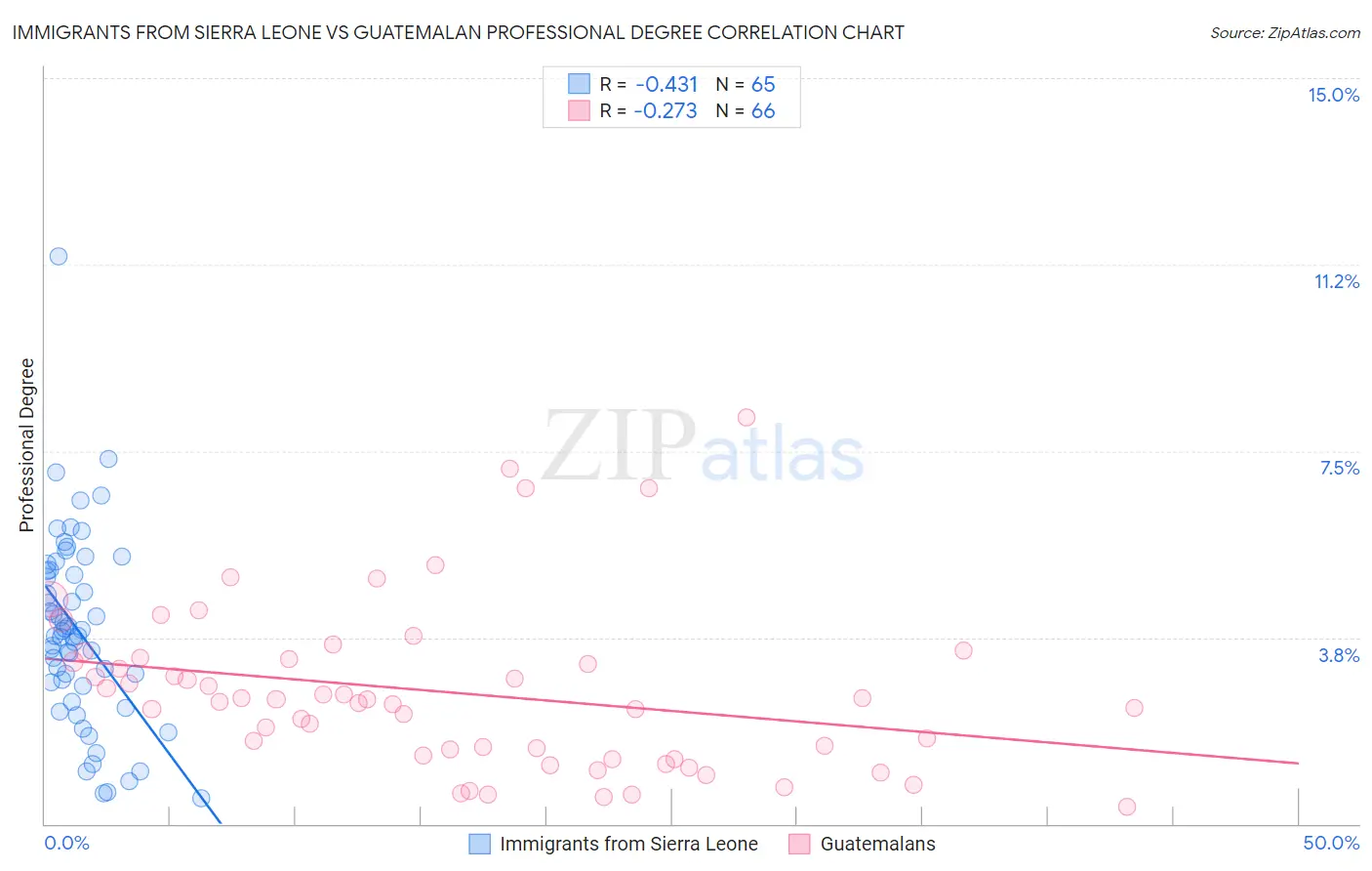 Immigrants from Sierra Leone vs Guatemalan Professional Degree