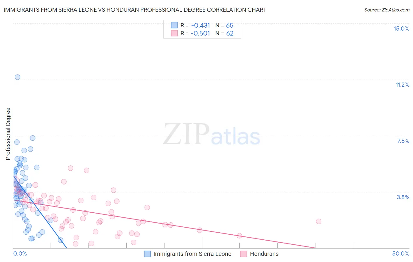 Immigrants from Sierra Leone vs Honduran Professional Degree