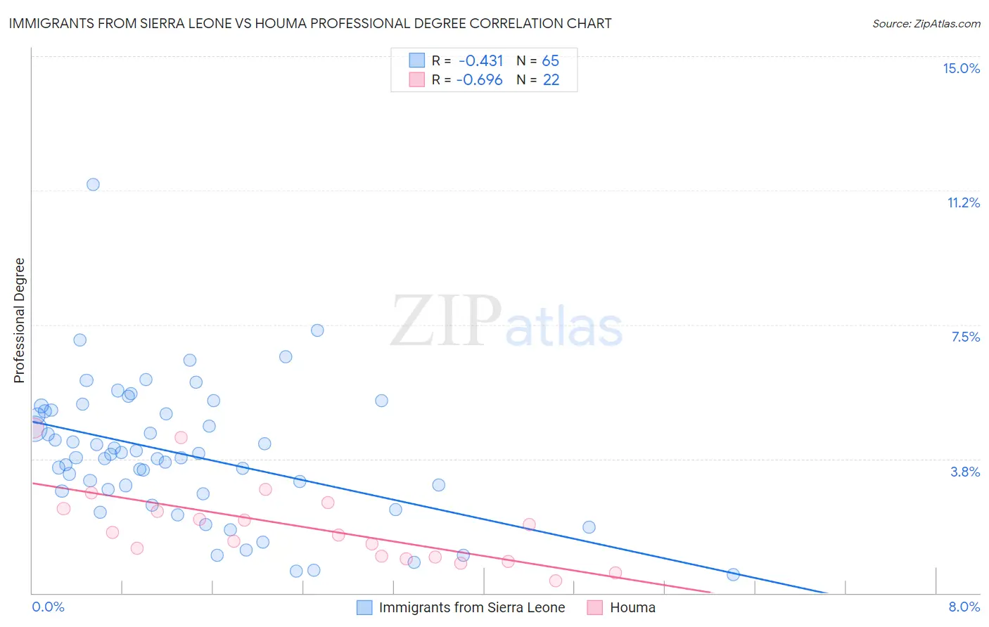 Immigrants from Sierra Leone vs Houma Professional Degree