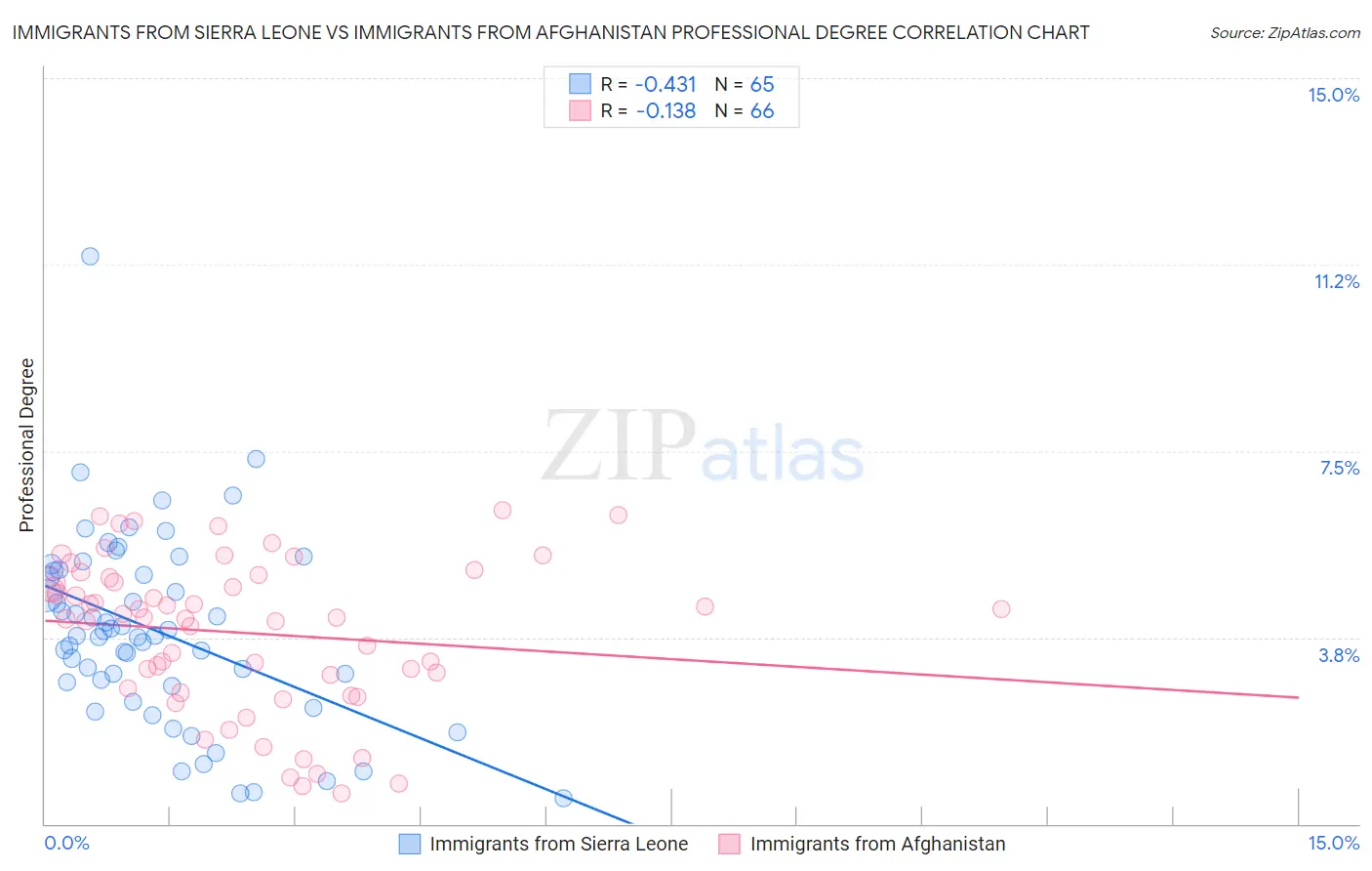 Immigrants from Sierra Leone vs Immigrants from Afghanistan Professional Degree