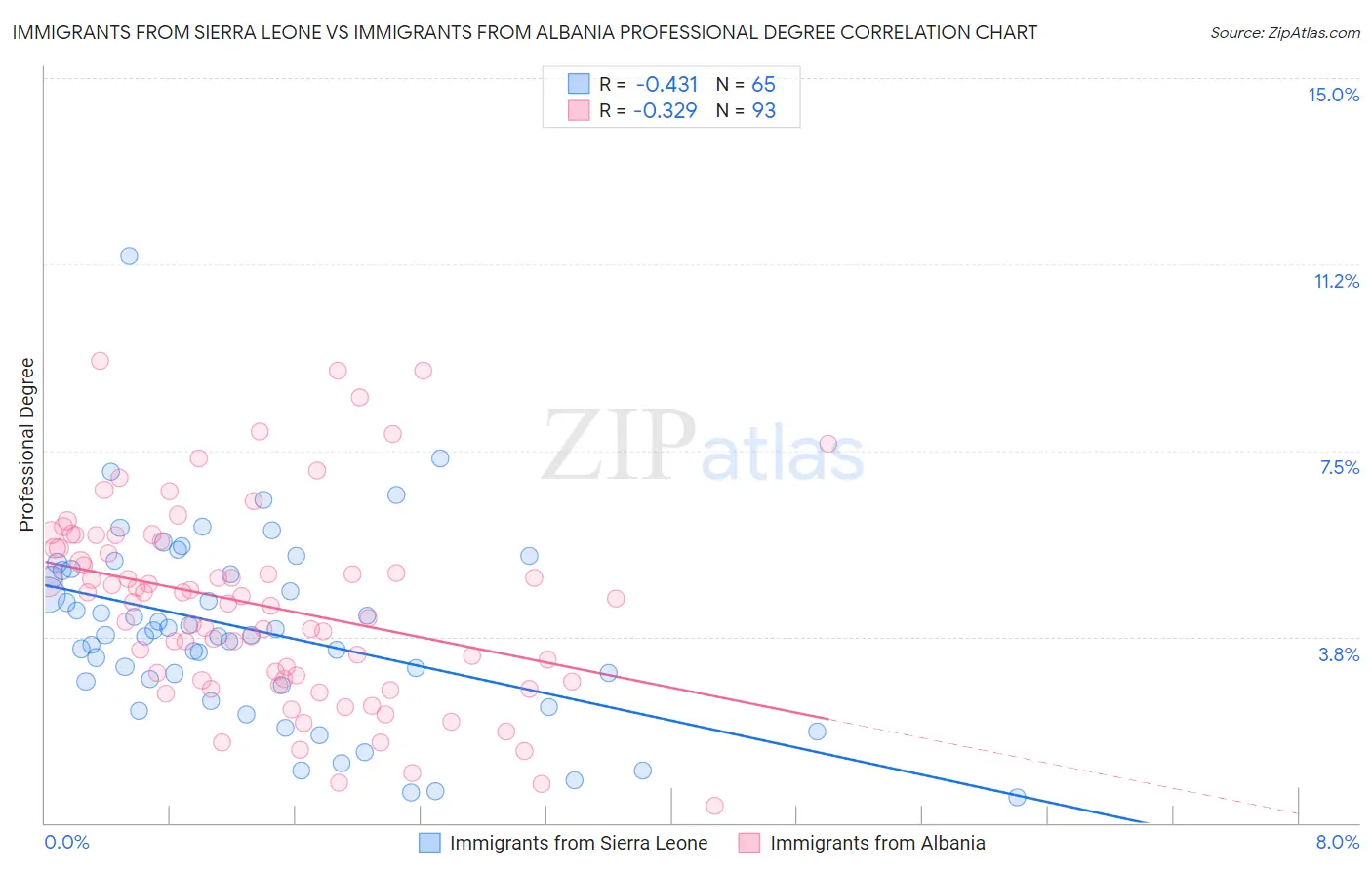 Immigrants from Sierra Leone vs Immigrants from Albania Professional Degree