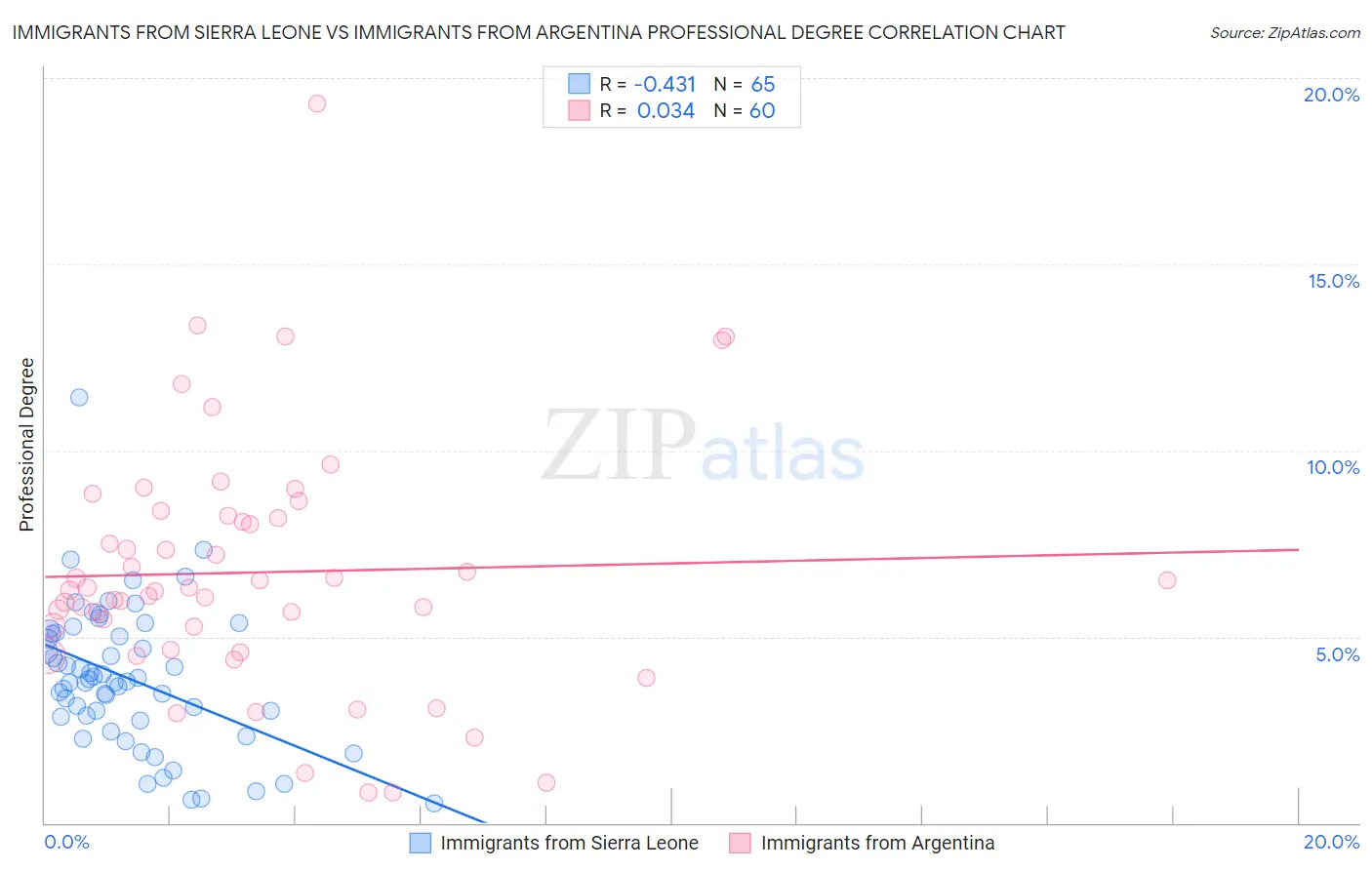 Immigrants from Sierra Leone vs Immigrants from Argentina Professional Degree
