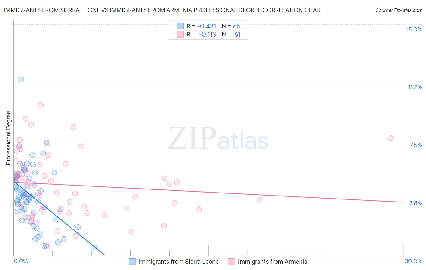 Immigrants from Sierra Leone vs Immigrants from Armenia Professional Degree