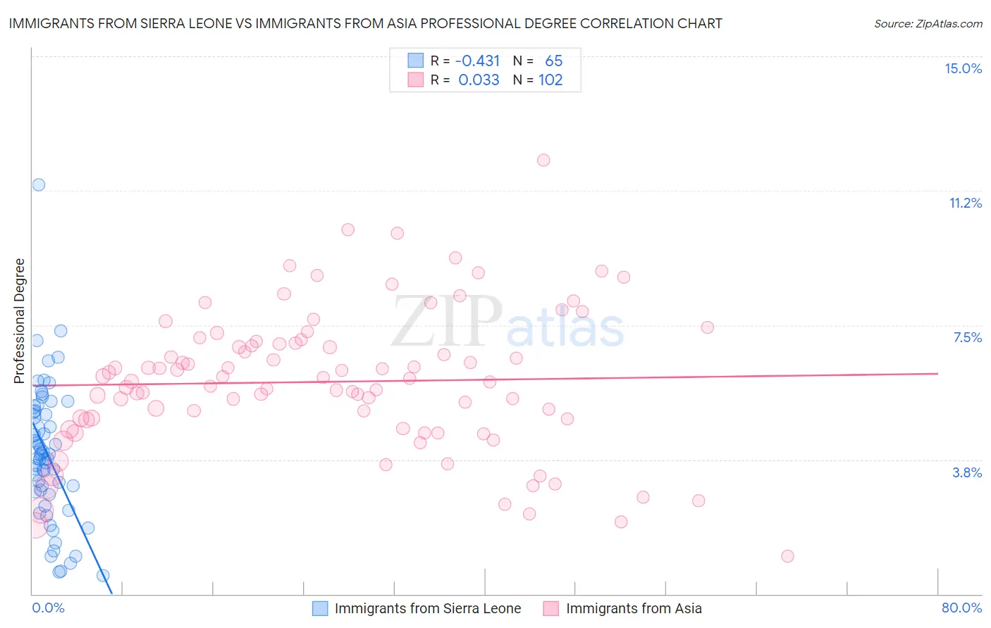 Immigrants from Sierra Leone vs Immigrants from Asia Professional Degree