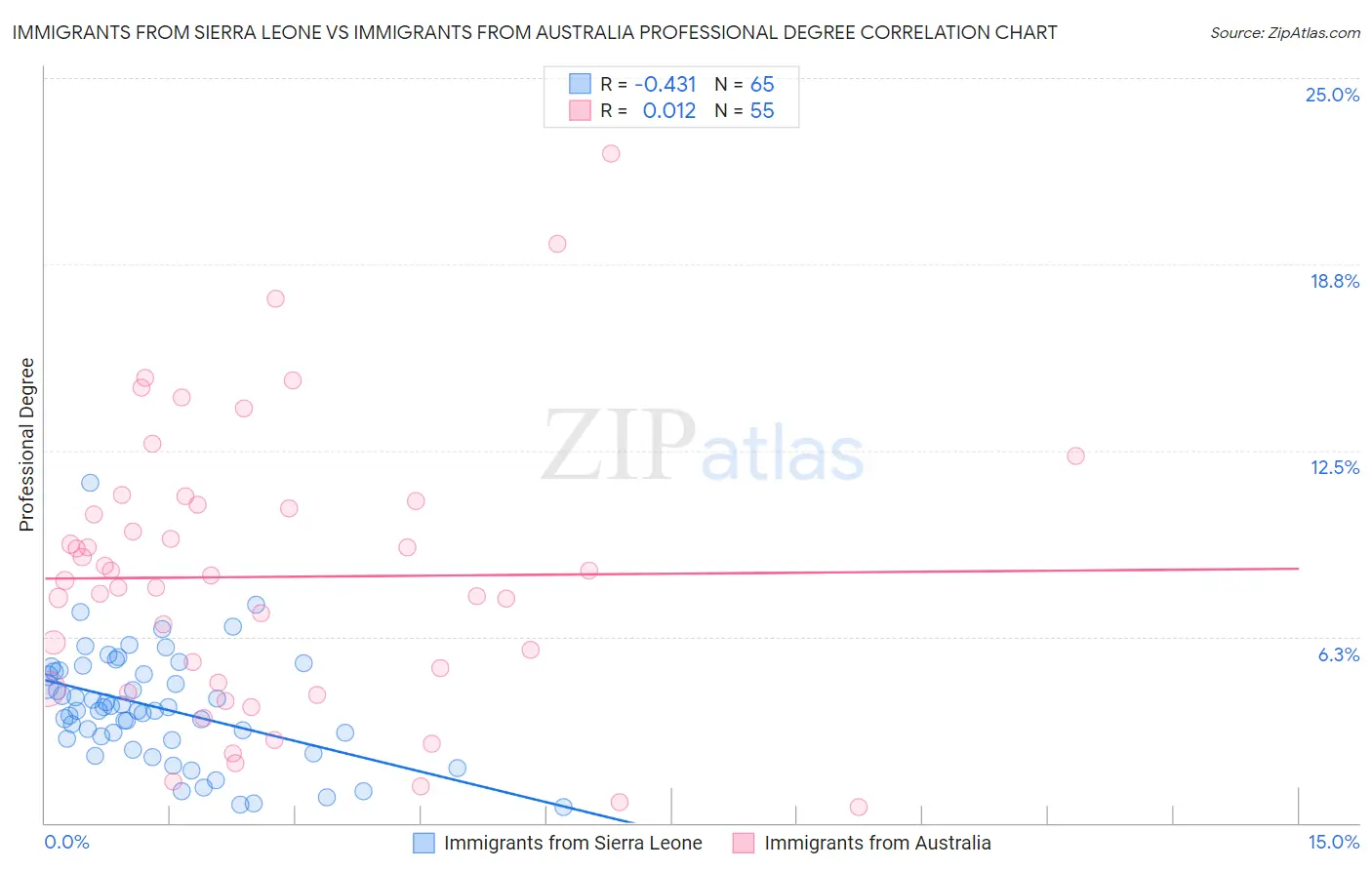 Immigrants from Sierra Leone vs Immigrants from Australia Professional Degree