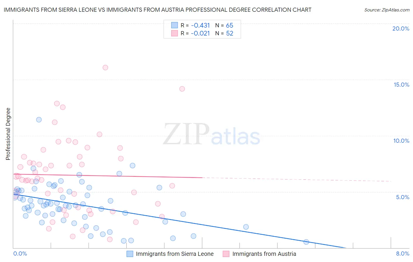 Immigrants from Sierra Leone vs Immigrants from Austria Professional Degree