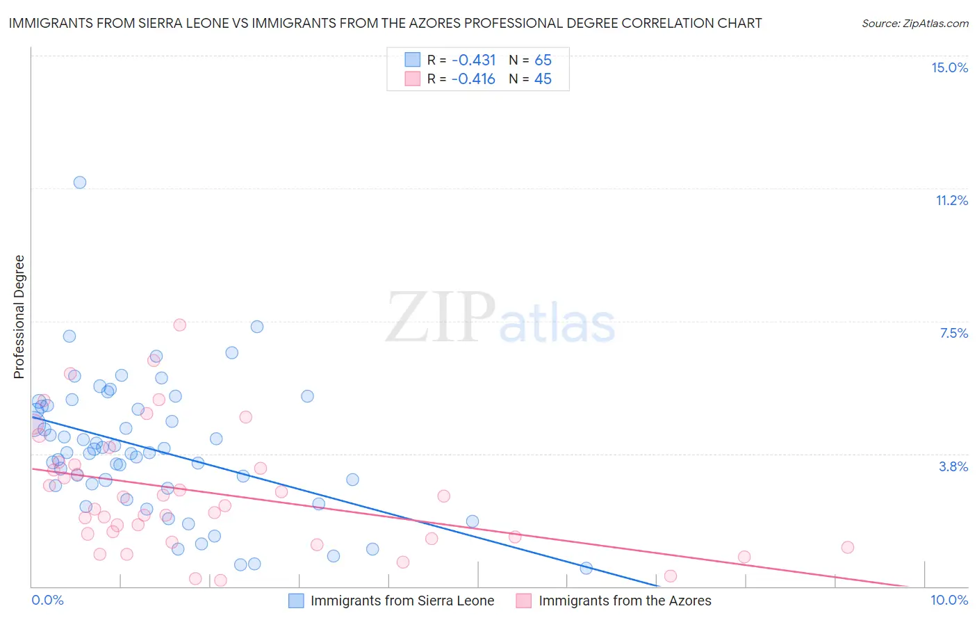 Immigrants from Sierra Leone vs Immigrants from the Azores Professional Degree
