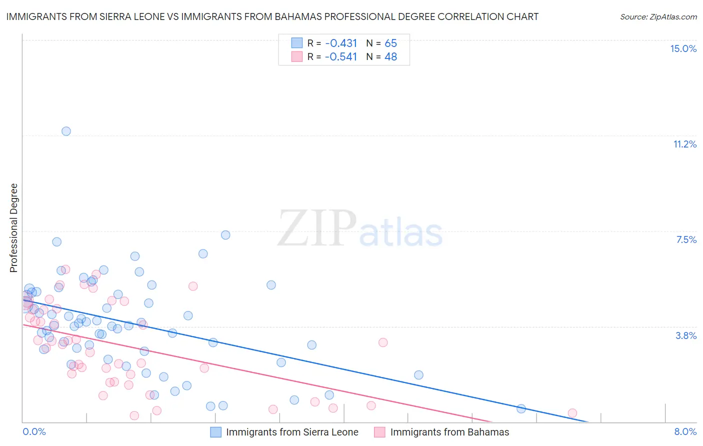 Immigrants from Sierra Leone vs Immigrants from Bahamas Professional Degree