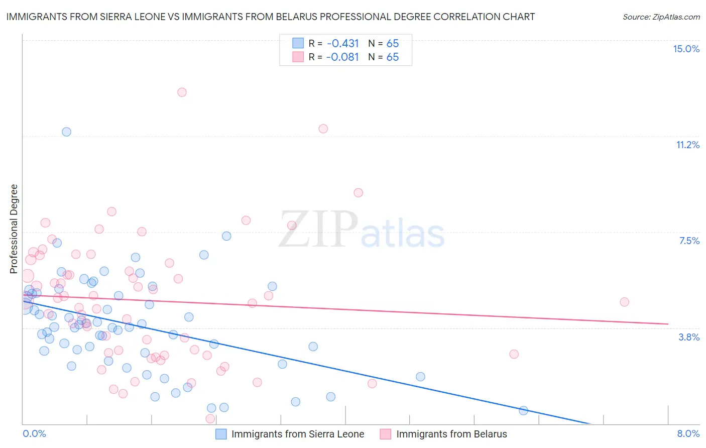 Immigrants from Sierra Leone vs Immigrants from Belarus Professional Degree