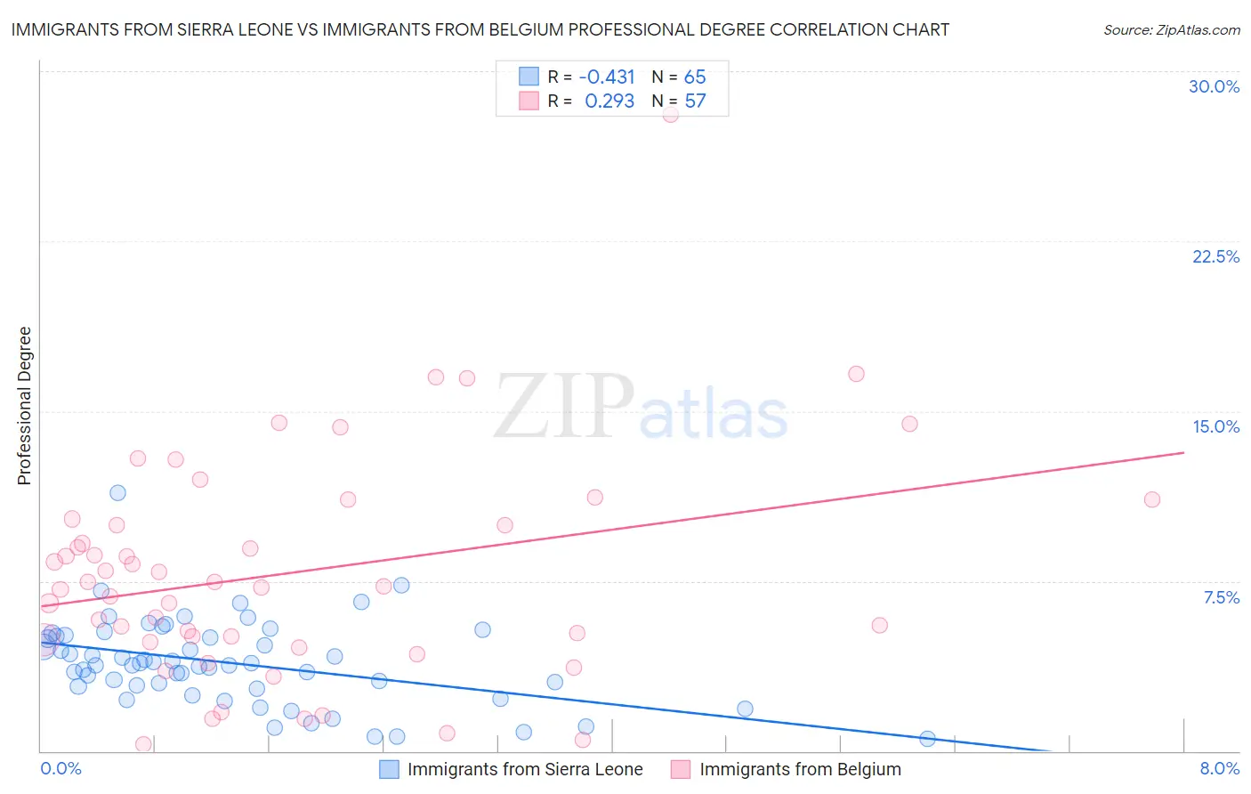 Immigrants from Sierra Leone vs Immigrants from Belgium Professional Degree