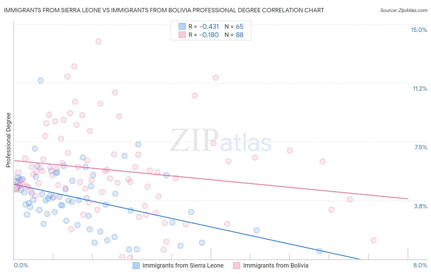 Immigrants from Sierra Leone vs Immigrants from Bolivia Professional Degree