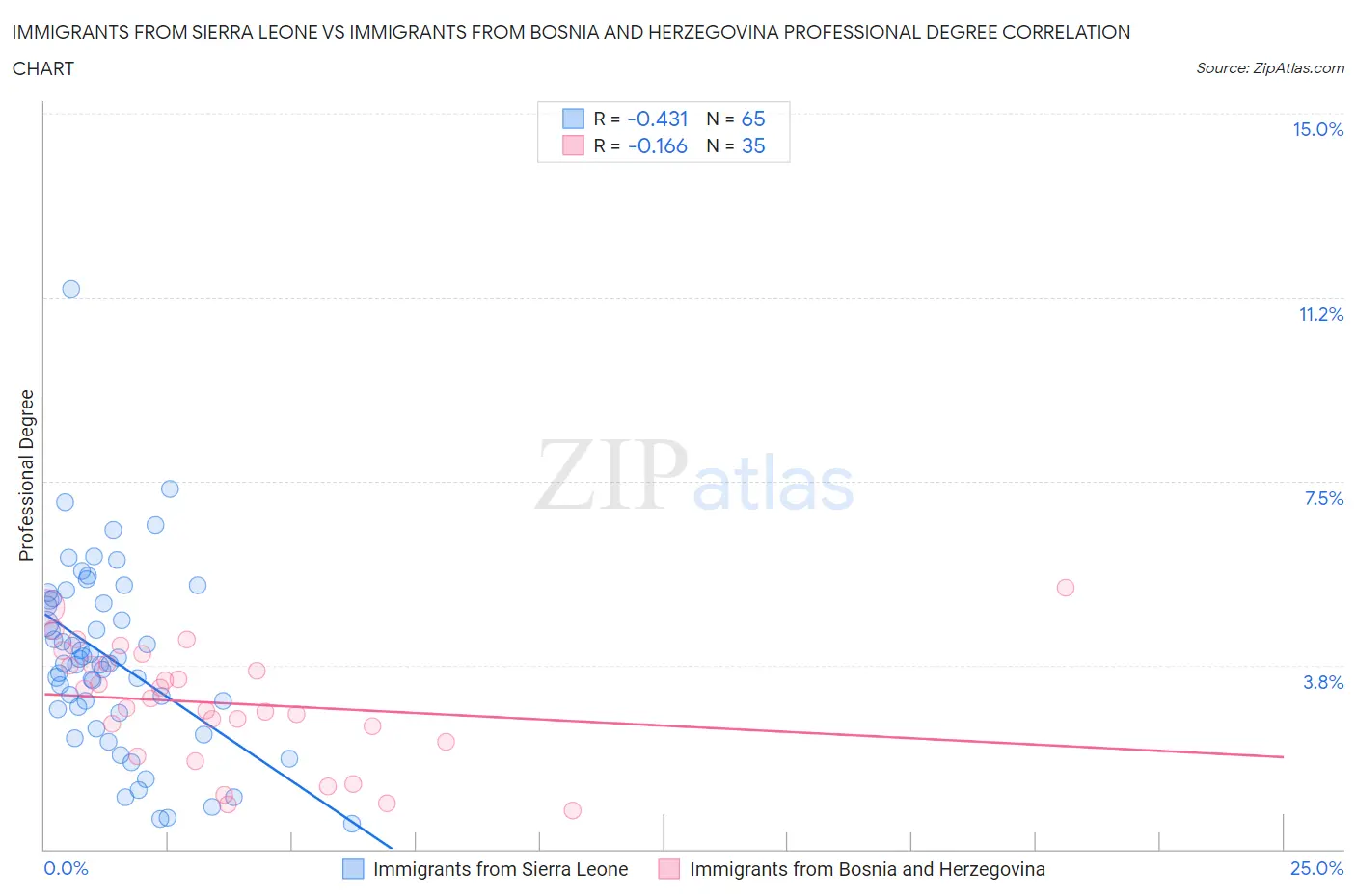 Immigrants from Sierra Leone vs Immigrants from Bosnia and Herzegovina Professional Degree