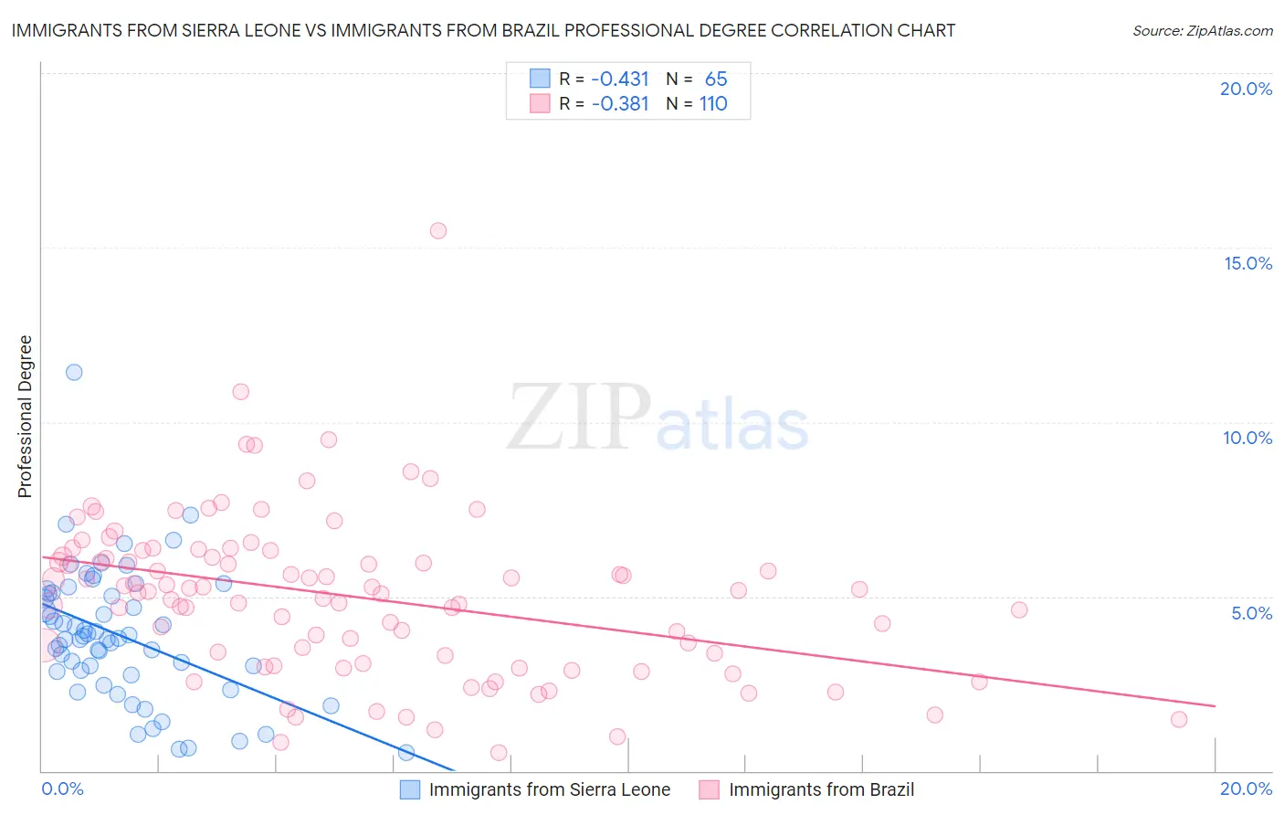 Immigrants from Sierra Leone vs Immigrants from Brazil Professional Degree