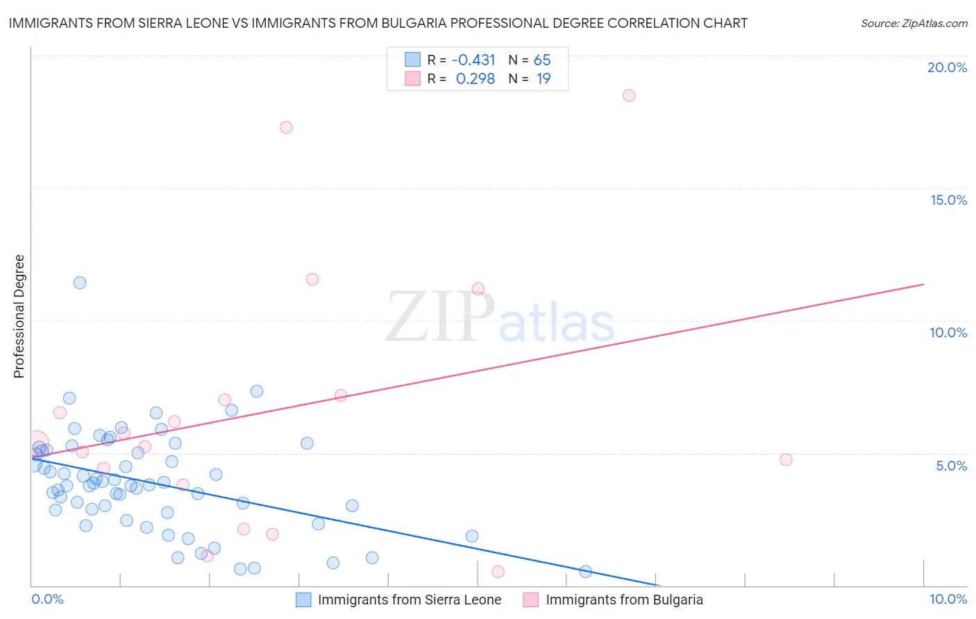 Immigrants from Sierra Leone vs Immigrants from Bulgaria Professional Degree