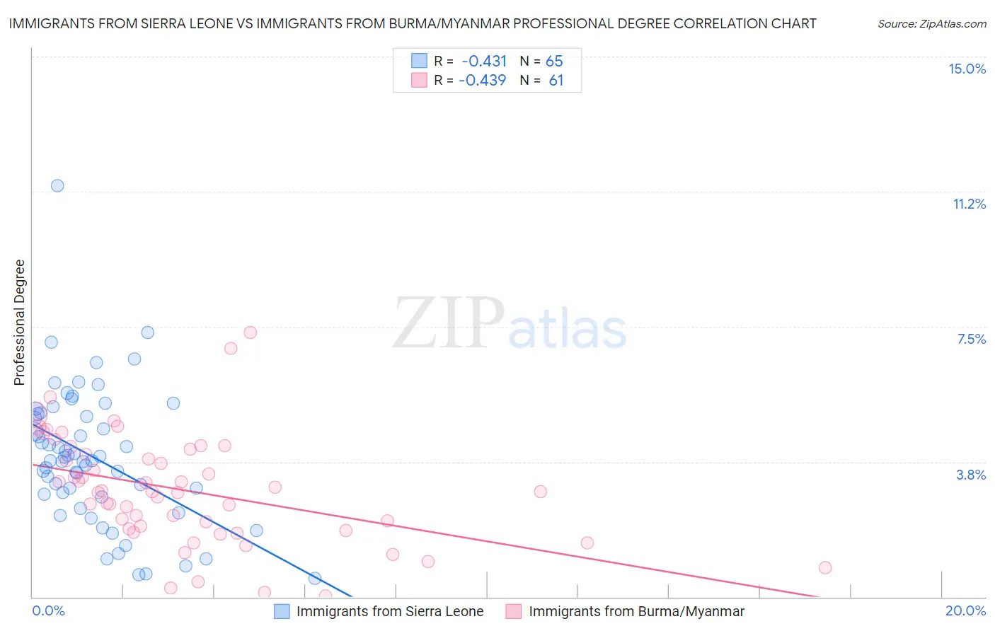 Immigrants from Sierra Leone vs Immigrants from Burma/Myanmar Professional Degree