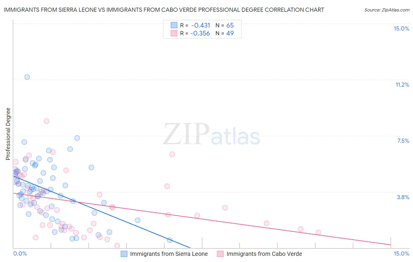 Immigrants from Sierra Leone vs Immigrants from Cabo Verde Professional Degree