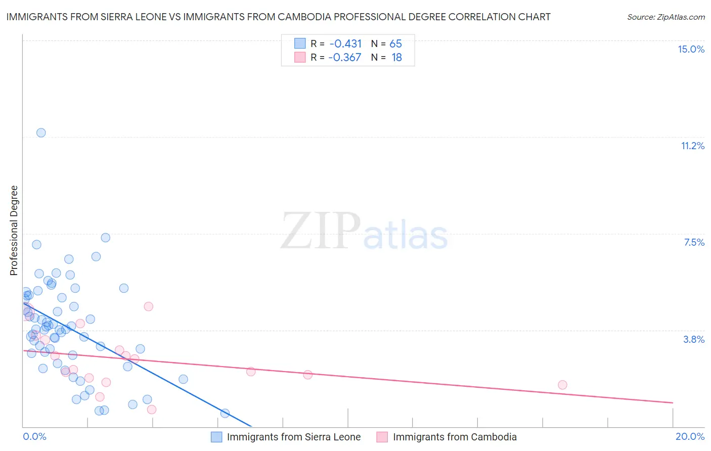 Immigrants from Sierra Leone vs Immigrants from Cambodia Professional Degree
