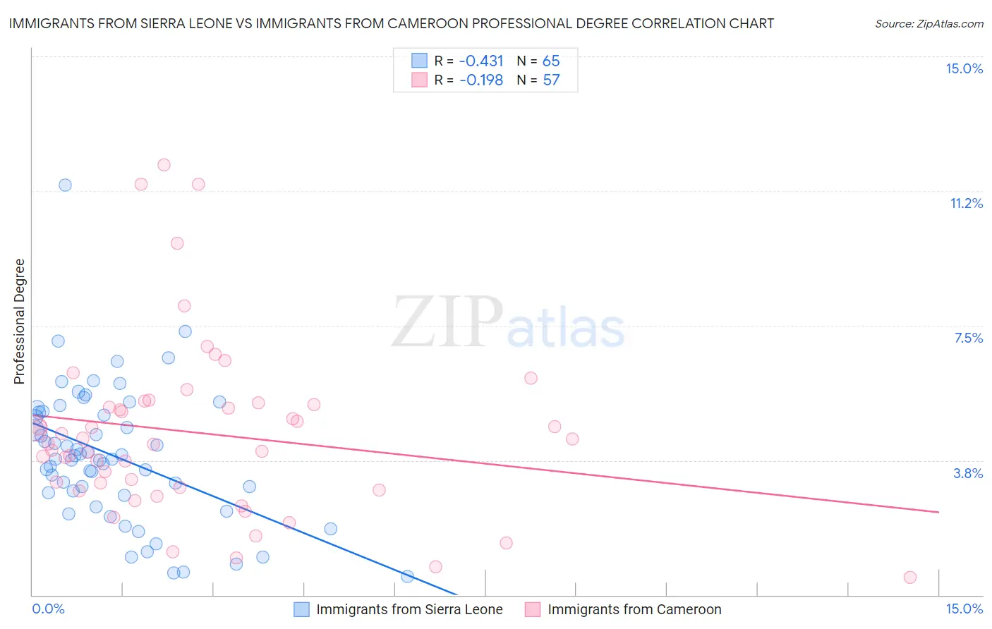 Immigrants from Sierra Leone vs Immigrants from Cameroon Professional Degree