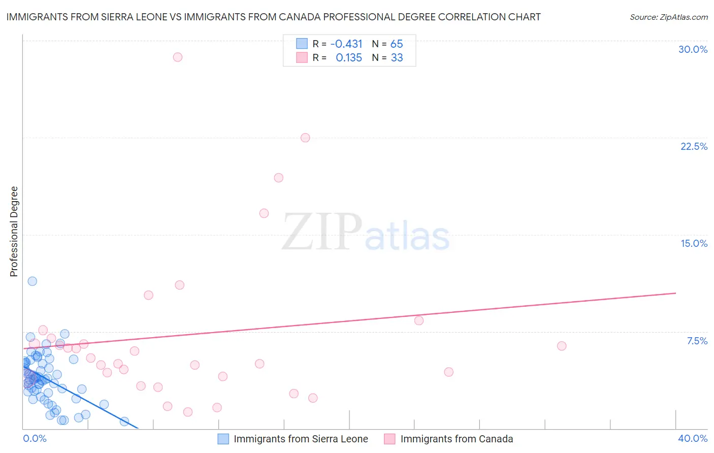 Immigrants from Sierra Leone vs Immigrants from Canada Professional Degree
