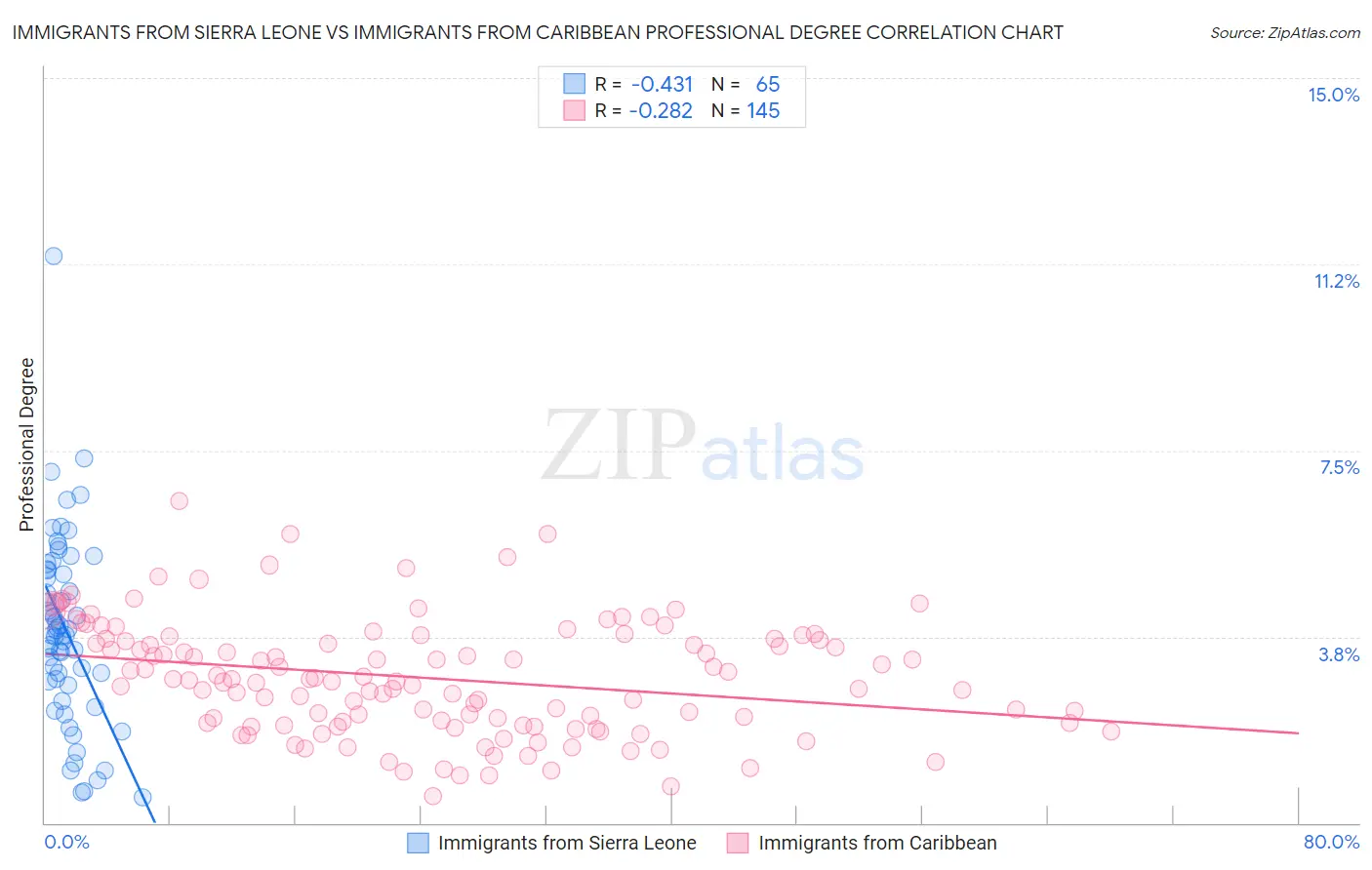 Immigrants from Sierra Leone vs Immigrants from Caribbean Professional Degree