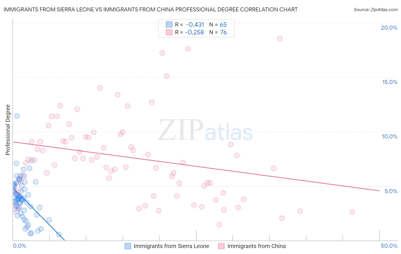 Immigrants from Sierra Leone vs Immigrants from China Professional Degree