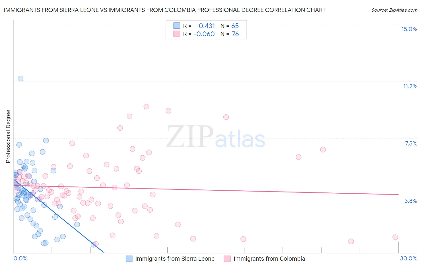 Immigrants from Sierra Leone vs Immigrants from Colombia Professional Degree