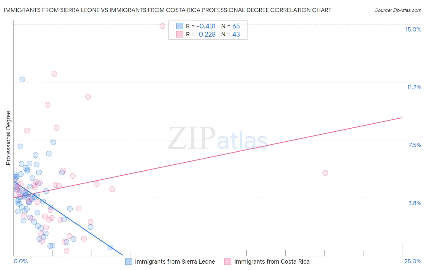 Immigrants from Sierra Leone vs Immigrants from Costa Rica Professional Degree