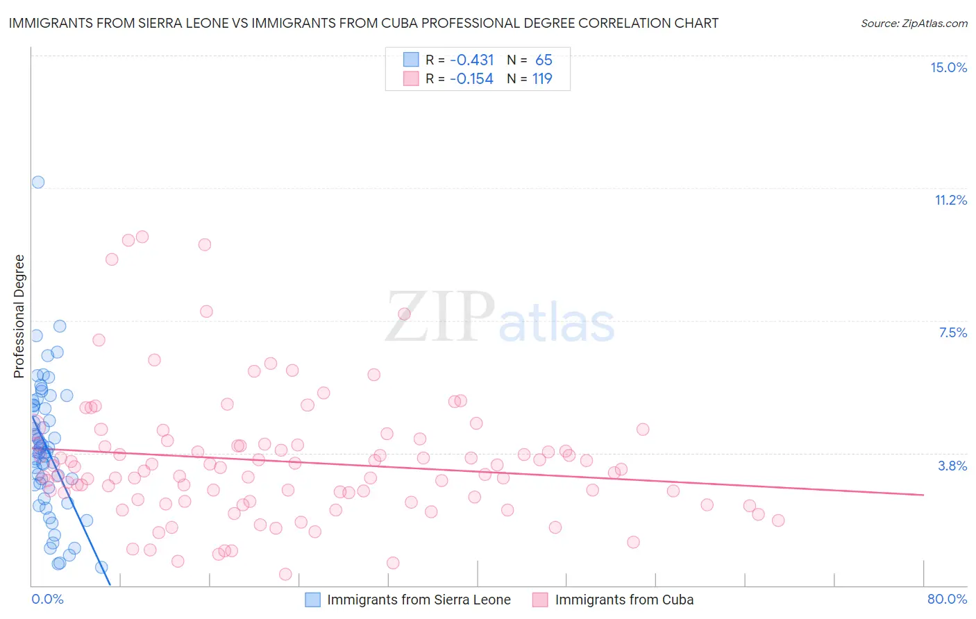 Immigrants from Sierra Leone vs Immigrants from Cuba Professional Degree